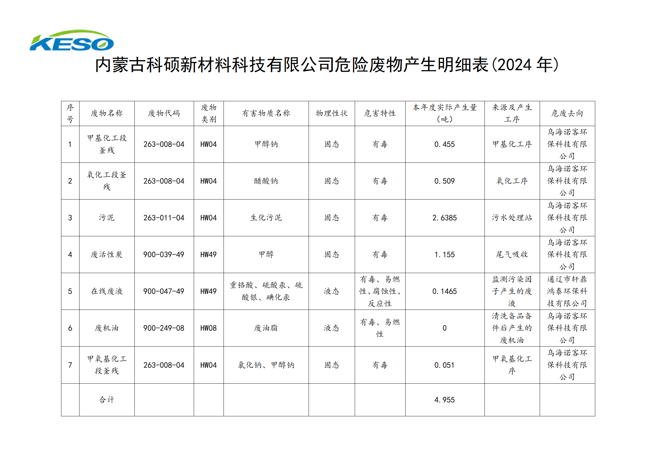 2024年度危险废物产生明细表(1)_01.png